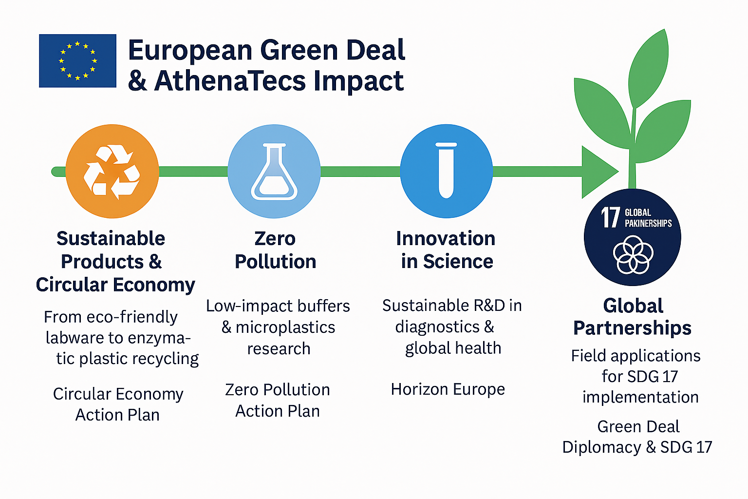 athenatecs-european-green-deal-sustainable-diagnostics-eco-labware-europe